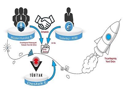 1707 - Siparişe Dayalı Ar-Ge Projeleri KOBİ Destekleme Çağrısı: Bizlife Danışmanlık ile Başvurunuzu Güçlendirin